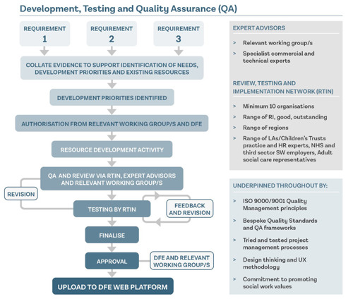 Developing, Testing and Quality Assurance (QA)