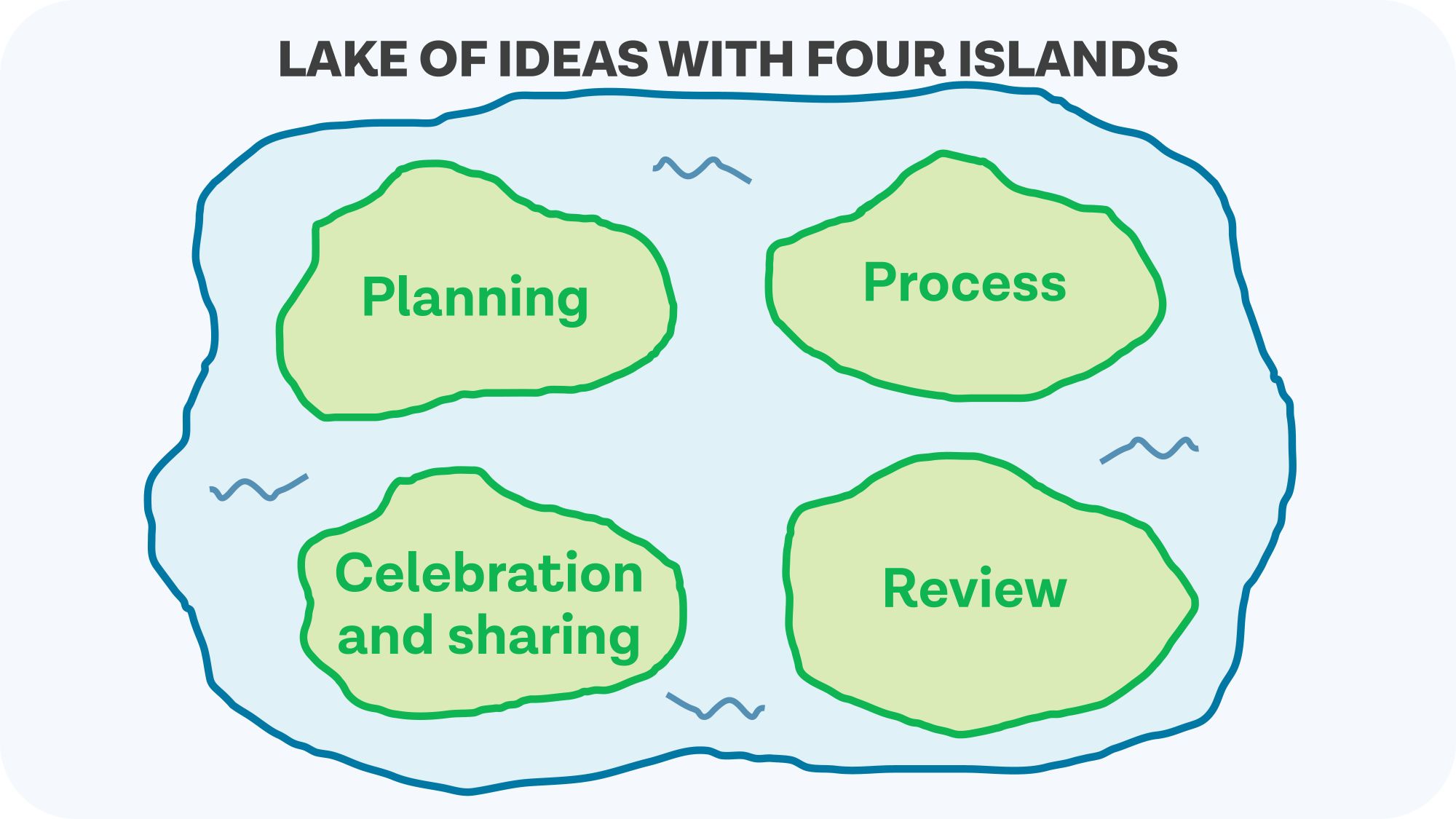 Graphic illustration showing lake of ideas with four islands visualising the co-production stages of planning, process, celebrating and review
