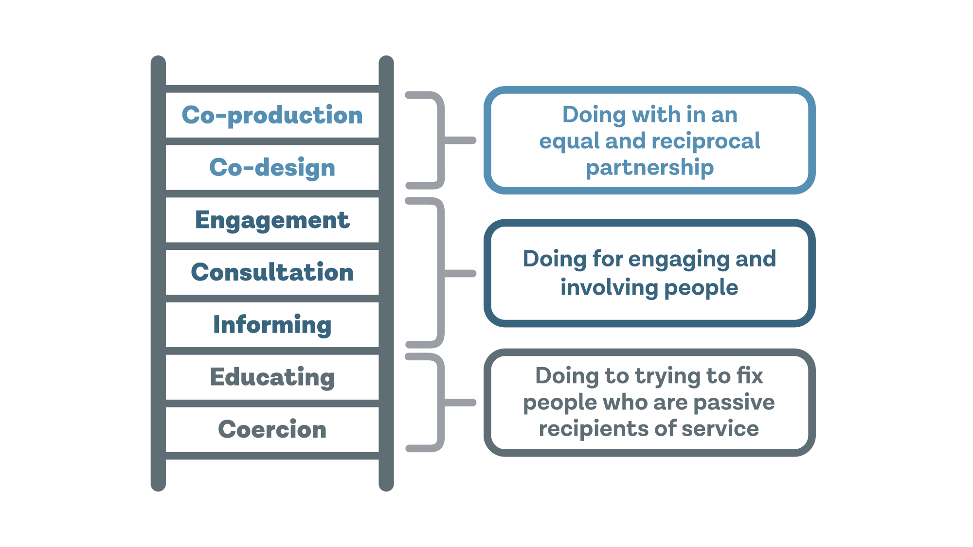 Graphic illustration showing co-production ‘ladder’ of participation with different levels of participation; co-production, co-design, engagement, consultation, informing, educating, coercion