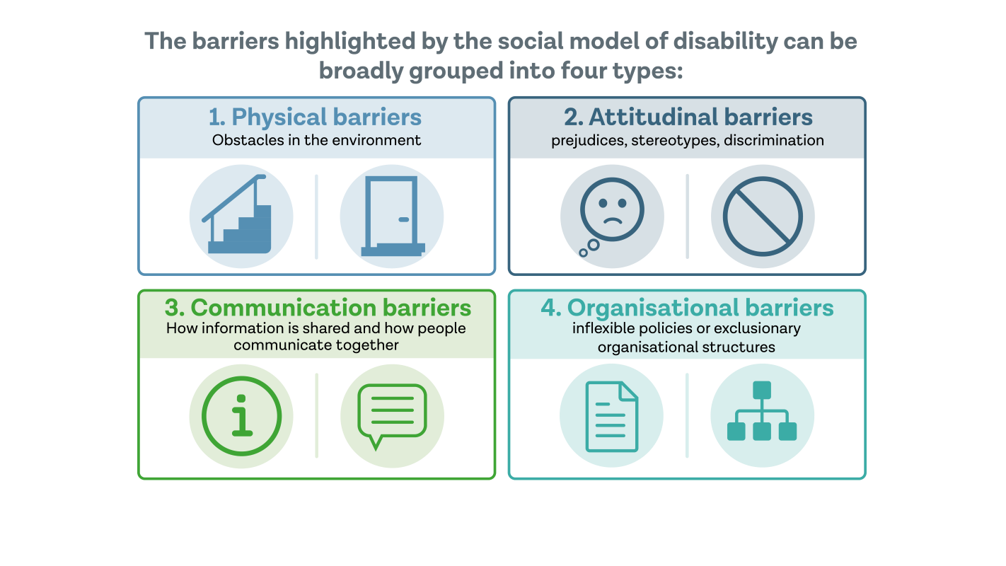 Graphic illustration of barriers highlighted by the social model of disability broadly grouped into four types; physical, attitudinal, communication, organisational