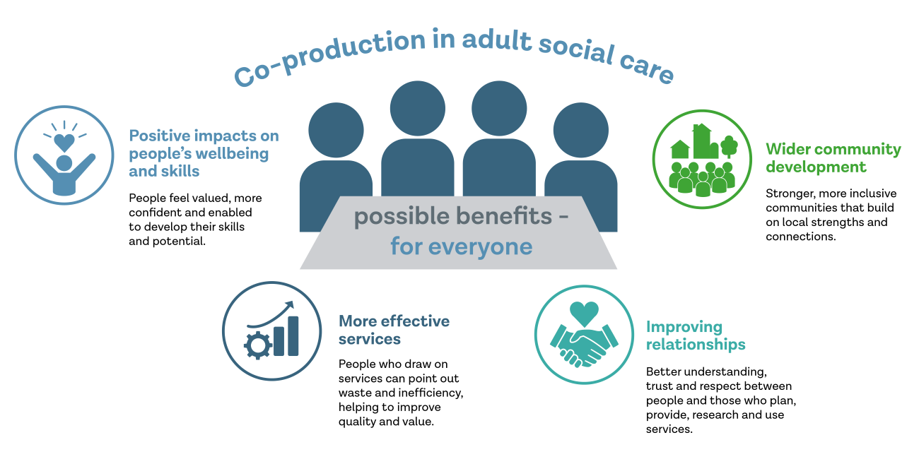 Graphic illustration visualising positive impacts co-production grouped into four key points; people’s wellbeing and skills, more effective services, wider community development, and improving relationships between practitioners, academics, and people.